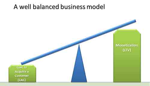 CAC vs LTV Balanced Model